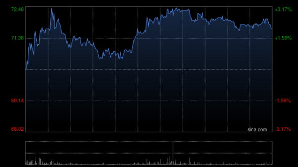 亿财配资 恒瑞医药获Wellington Management Group LLP增持114万股 每股作价约74.50港元